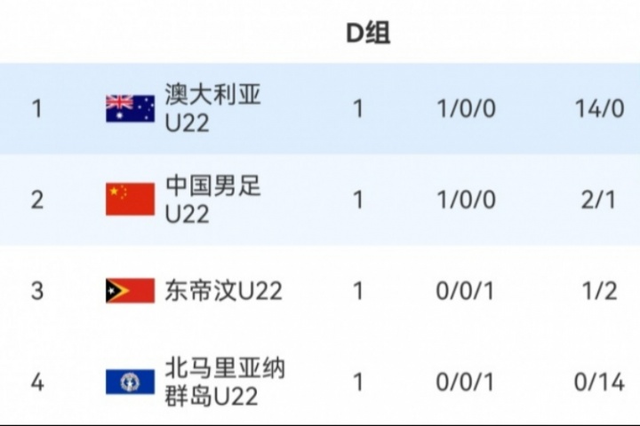 九游体育官网-净胜球大幅落后！D组积分榜：澳大利亚14个净胜球第1，U22国足第2